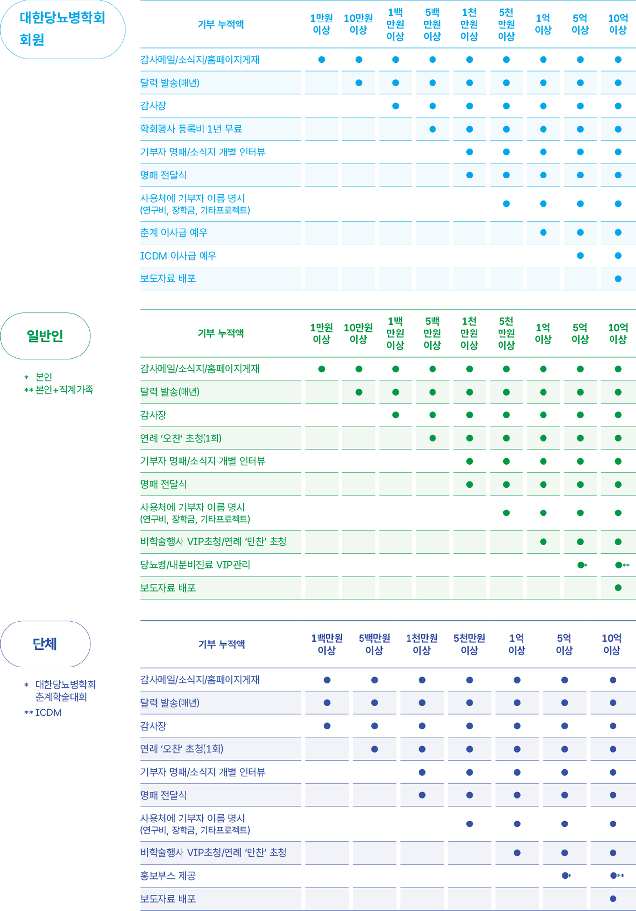 대한당뇨병학회 회원 기부자 예우 안내표